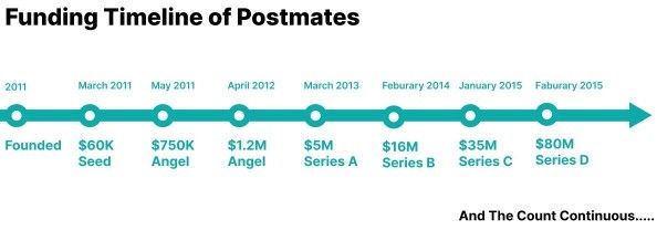 Funding Timeline of Postmates image