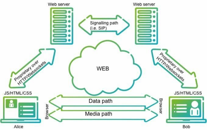 WebRTC Architecture 