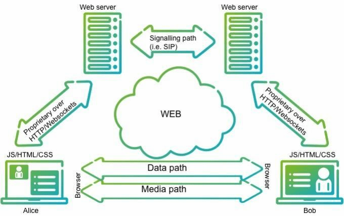 WebRTC Architecture