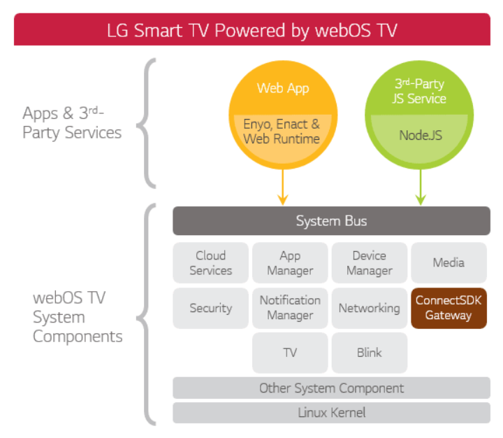 LG smart TV poweres by webOS TV
