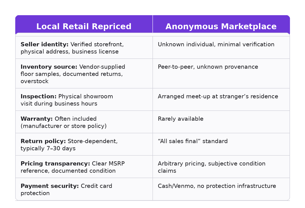 Structural comparison table illustrating accountability and buyer protection differences between verified local retailers and anonymous resale marketplaces.