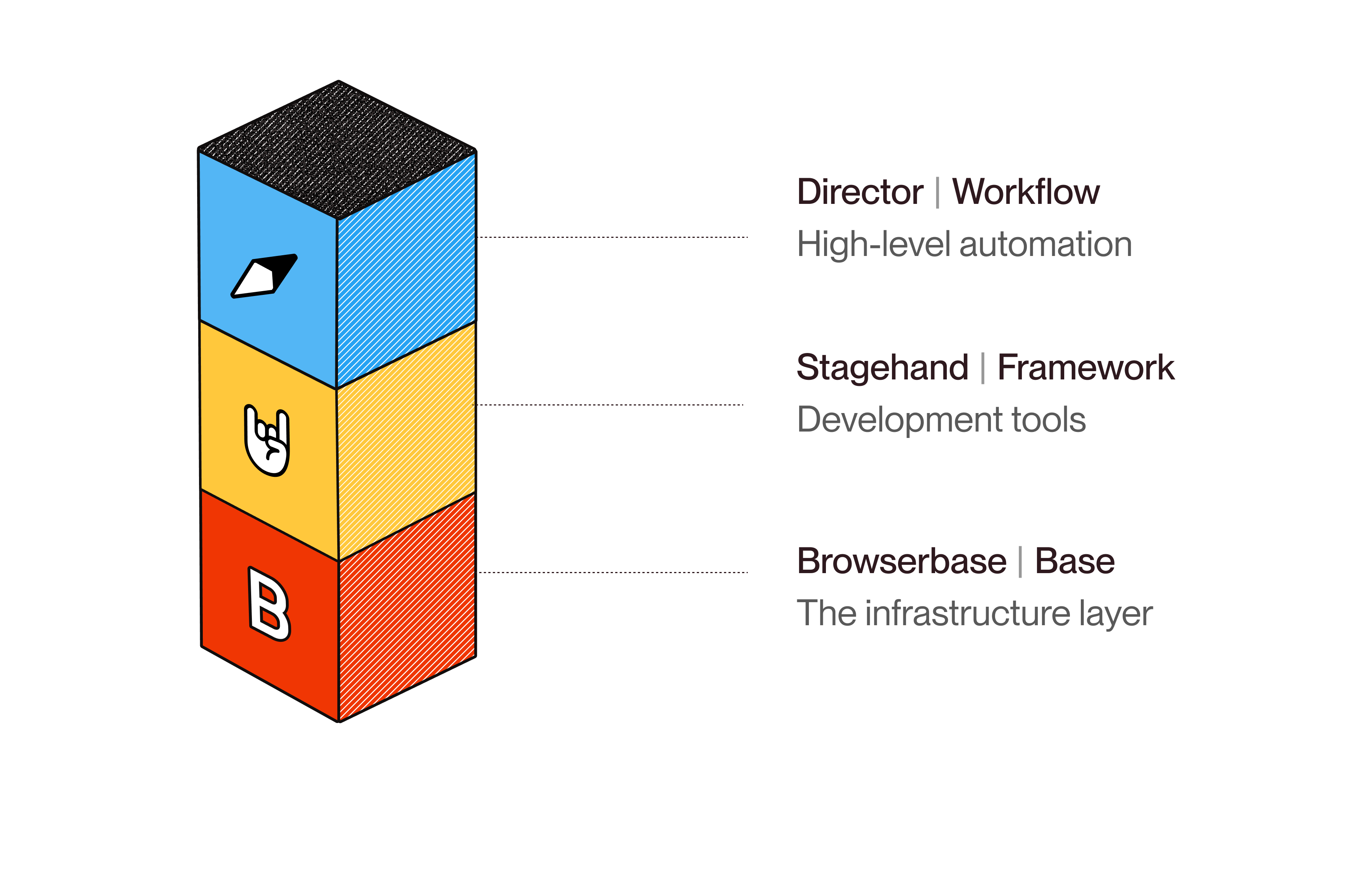 How Director Works