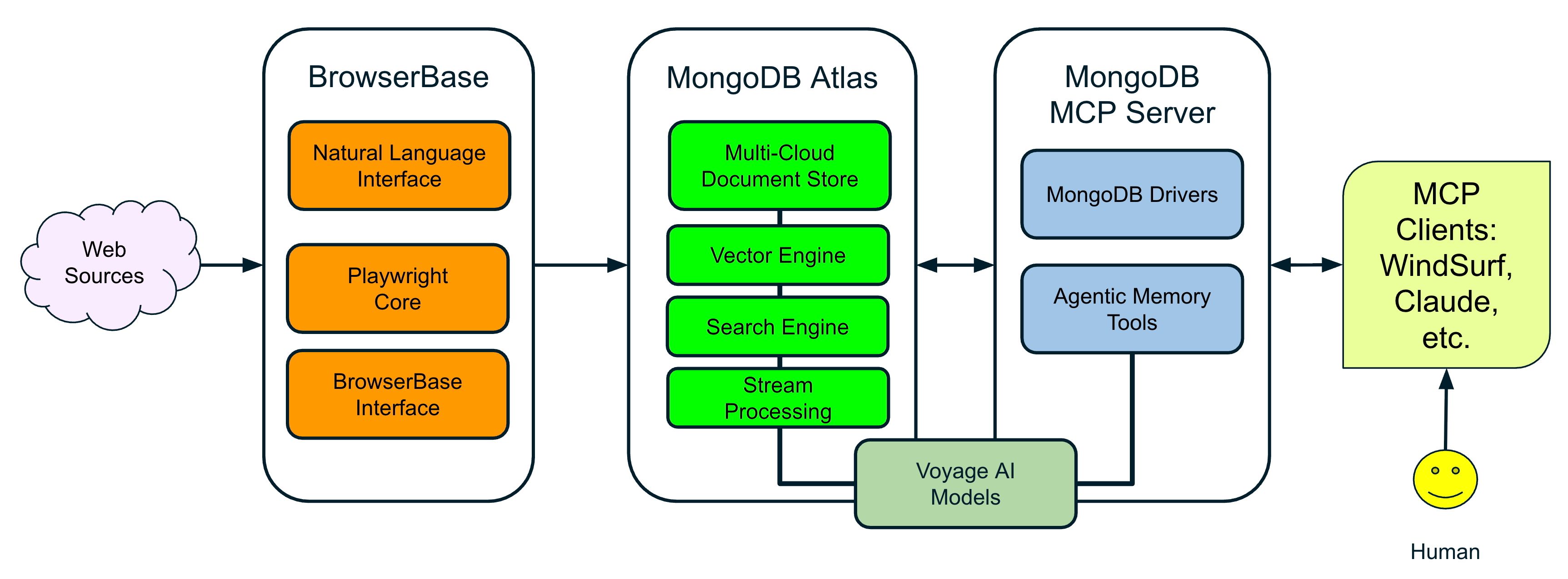 Stagehand-MongoDB-Diagram