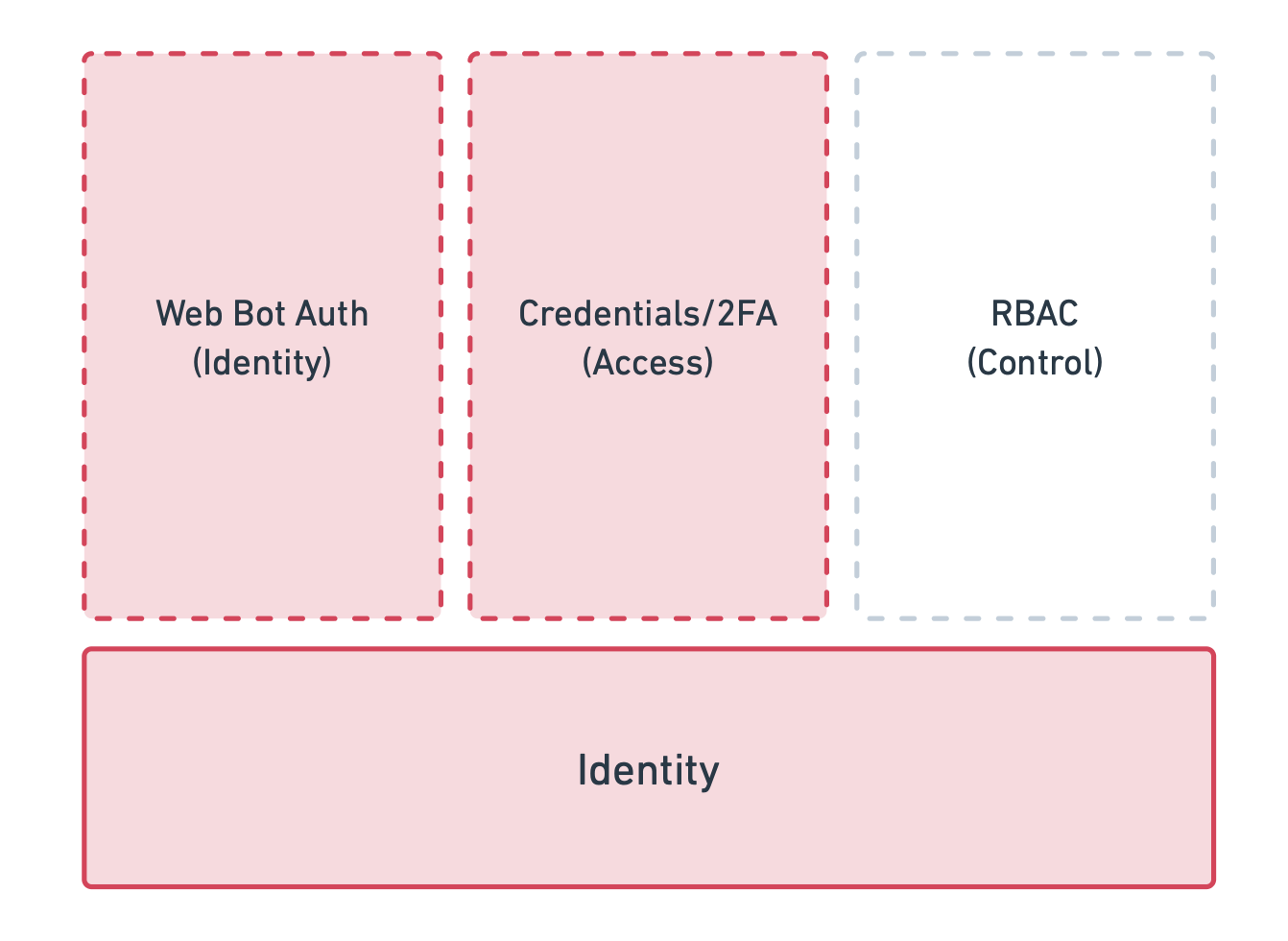 Three Pillars of Agentic Identity