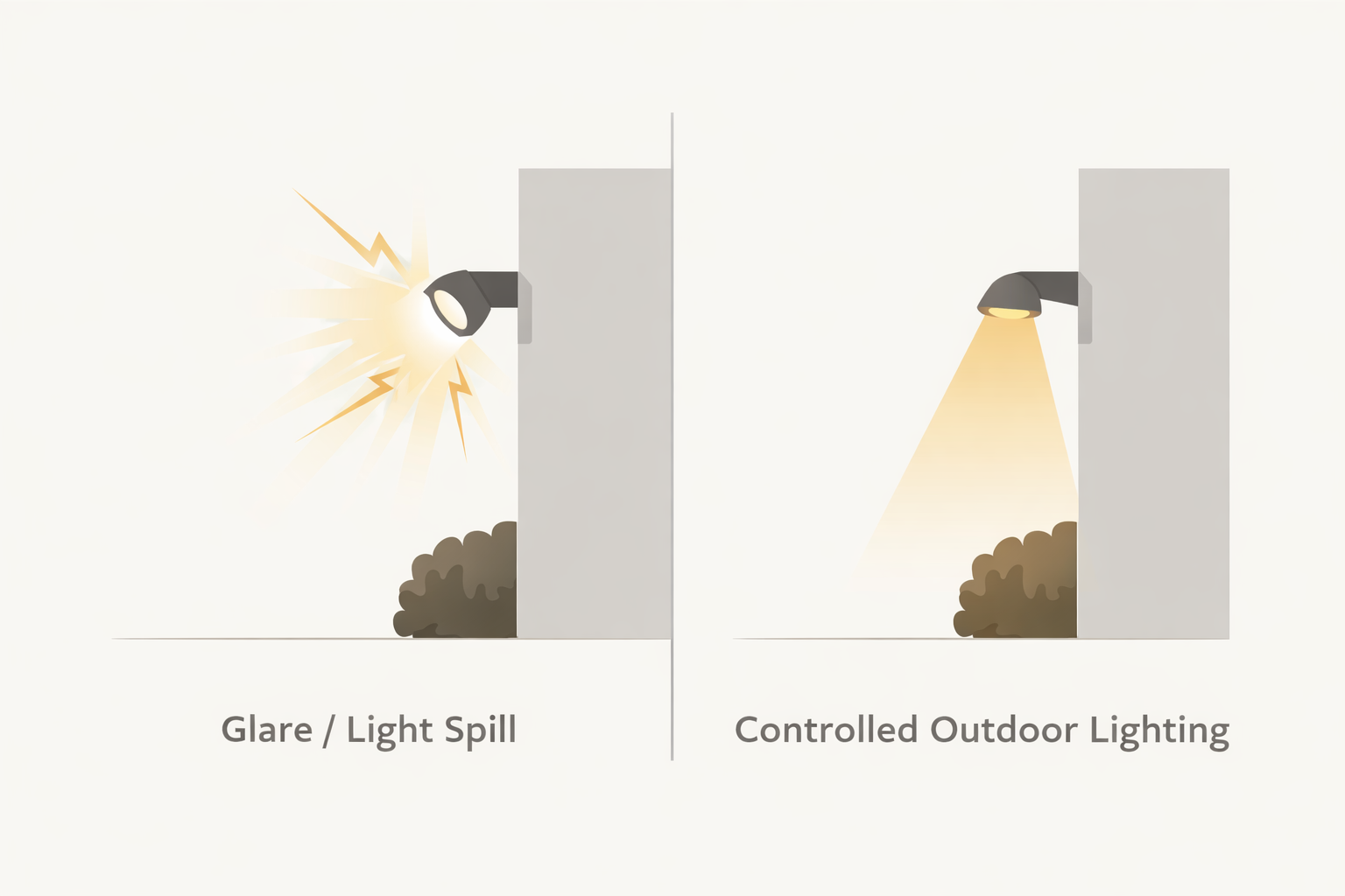Diagram showing glare vs properly directed architectural lighting