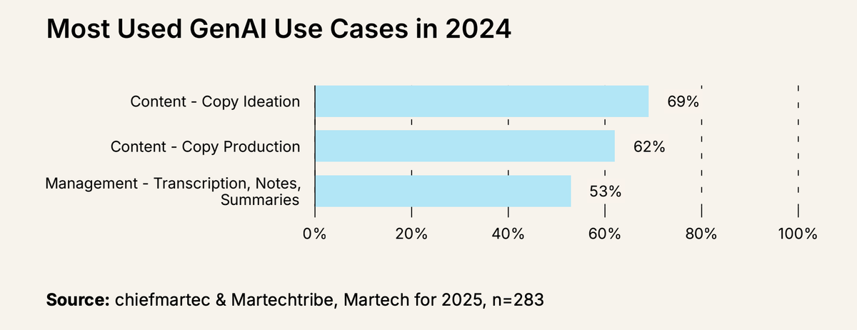 Glances covers martech trends from The State of Martech 2025 Report by Chiefmartec and MartechTribe