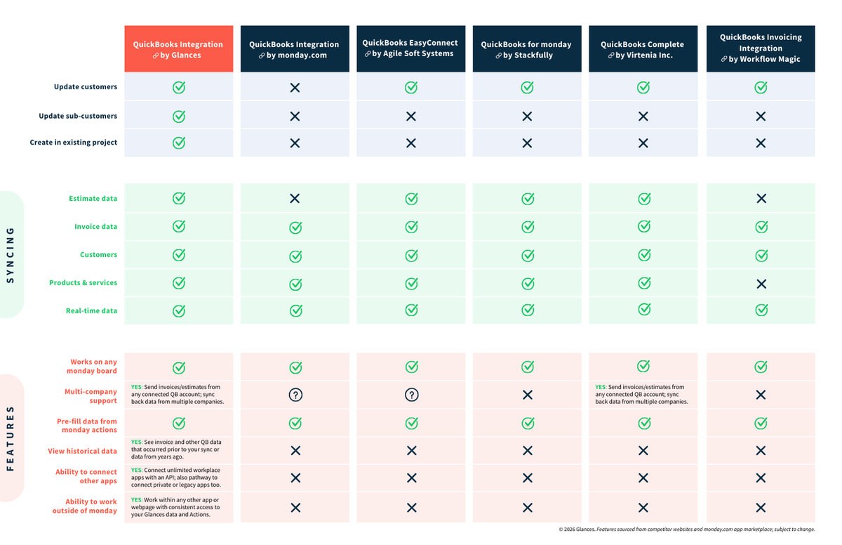 Glances comparison chart of monday.com and QuickBooks integrations