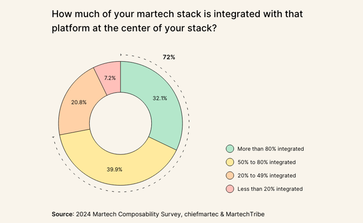 Glances covers martech trends from The State of Martech 2024 Report by Chiefmartec and MartechTribe