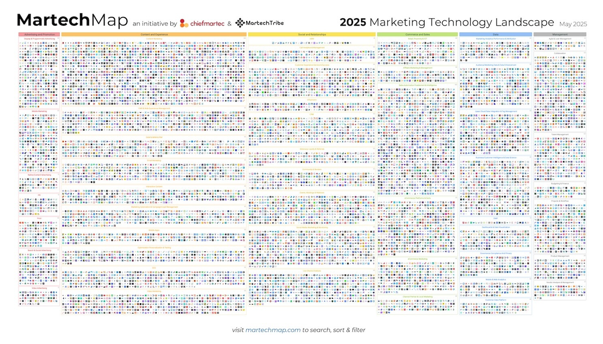 Glances covers martech trends from The State of Martech 2025 Report by Chiefmartec and MartechTribe