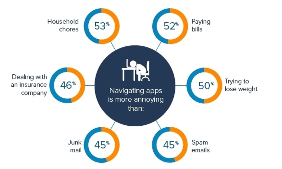 RingCentral graph showing how annoying it is for workers navigating apps