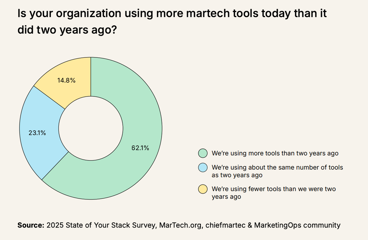 Glances covers martech trends from The State of Martech 2025 Report by Chiefmartec and MartechTribe