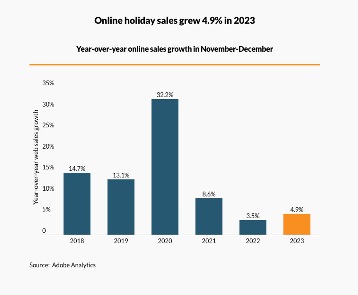Chart that shows online holiday sales growth 2018 through 2023, courtesy of Digital Commerce 360