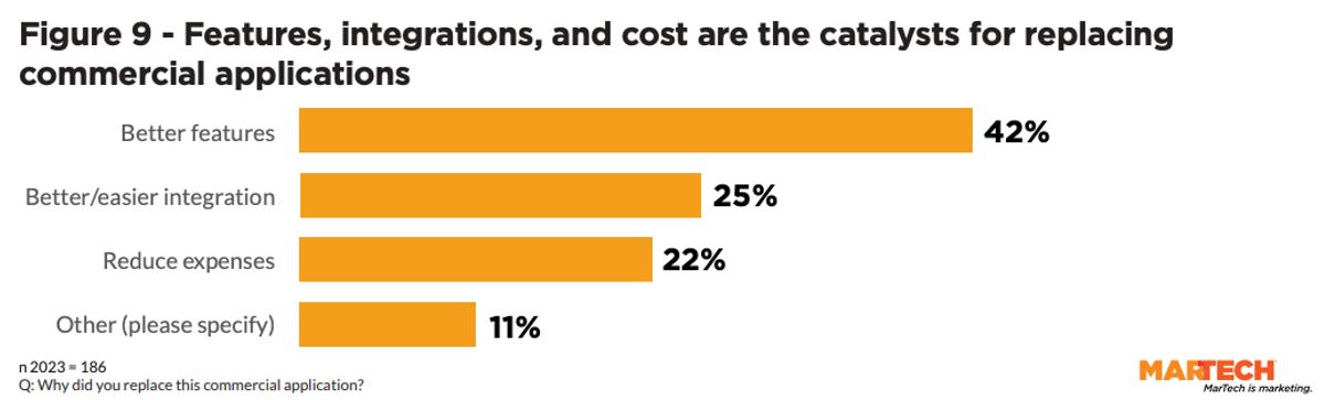 Team Glances reviews the latest stats from the MarTech Replacement Survey 2023