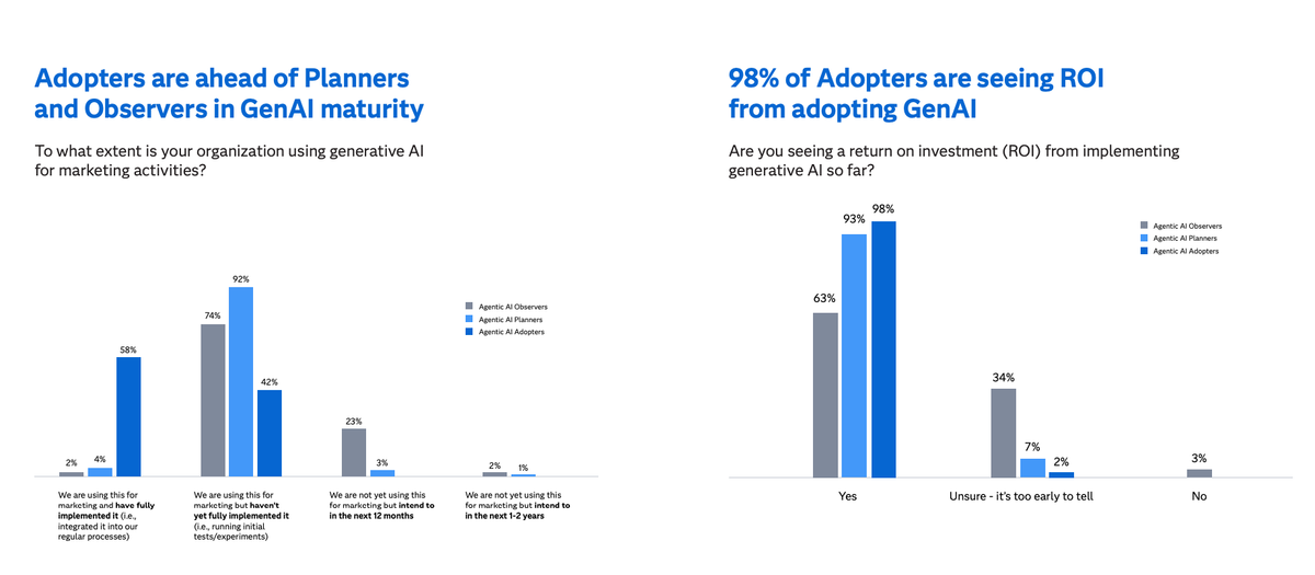 Glances covers AI research from The SAS Institute 2025 report, Marketers and AI: Navigating New Depths