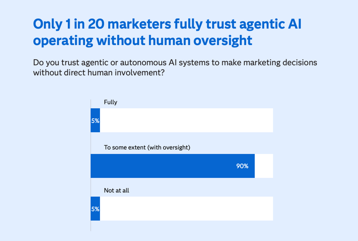 Glances covers AI research from The SAS Institute 2025 report, Marketers and AI: Navigating New Depths