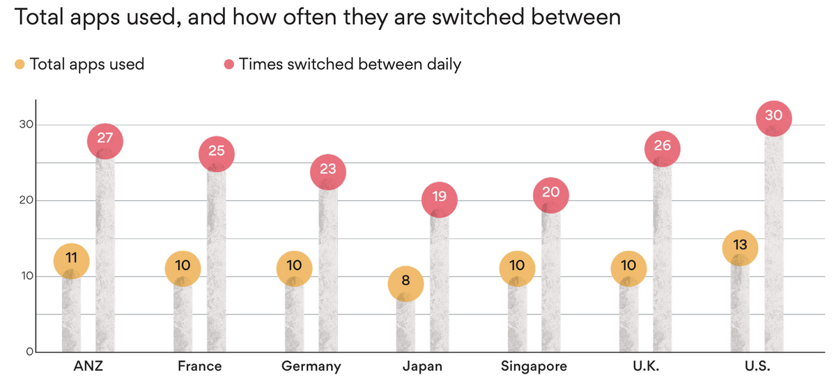 Asana's workplace stat on total apps used and how often they are switched