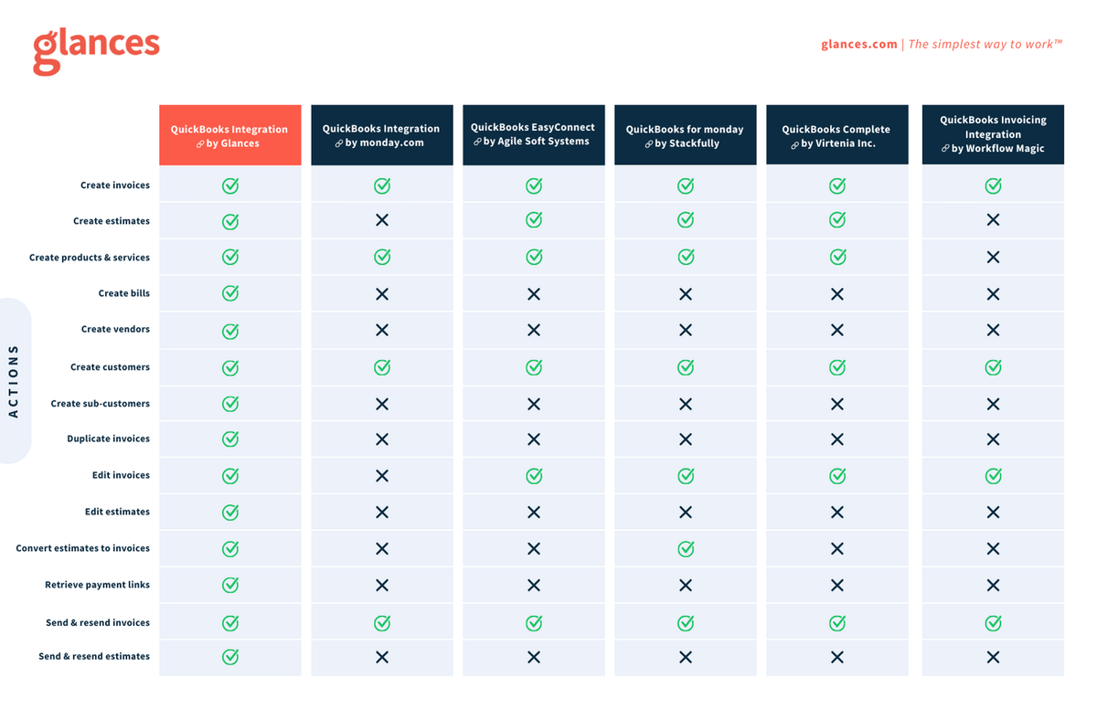 Glances comparison chart of monday.com and QuickBooks integrations