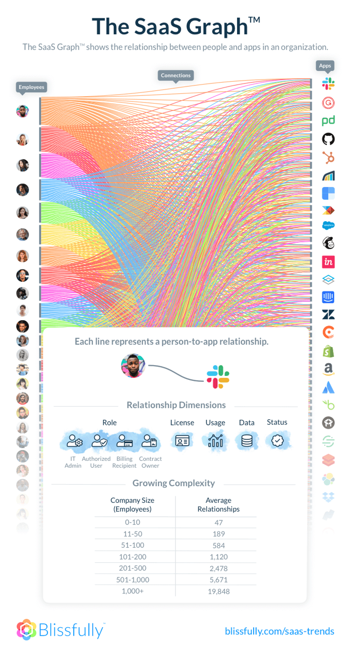 Visual of the SaaS Graph relationship between employees and apps