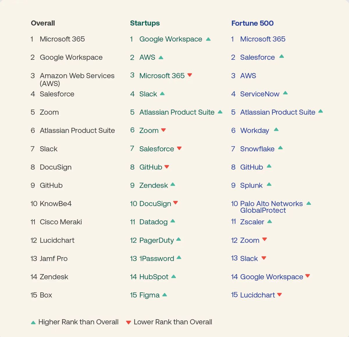 Most popular apps chart, courtesy of Okta Businesses at Work 2024
