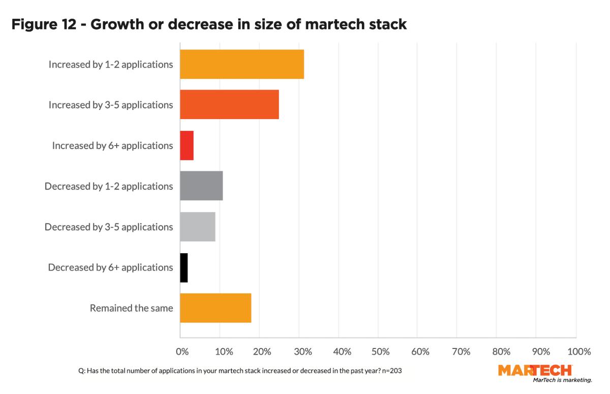 Team Glances reviews the latest stats from the MarTech Replacement Survey 2024