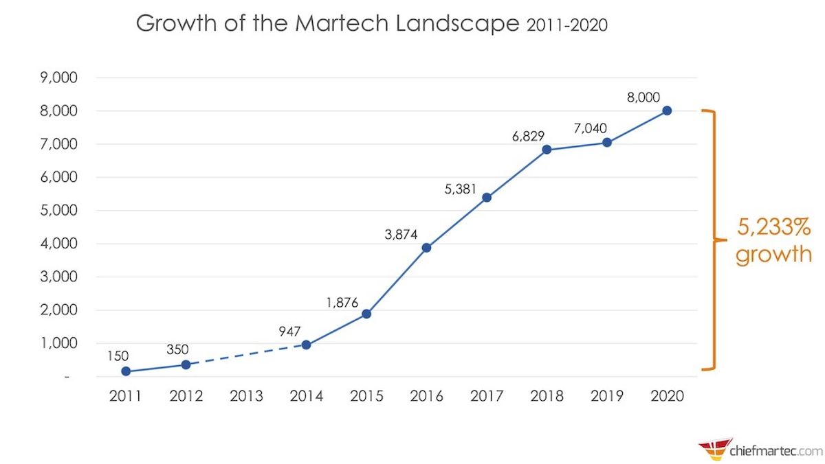 Graph of Martech Landscape growth from 2011-2020