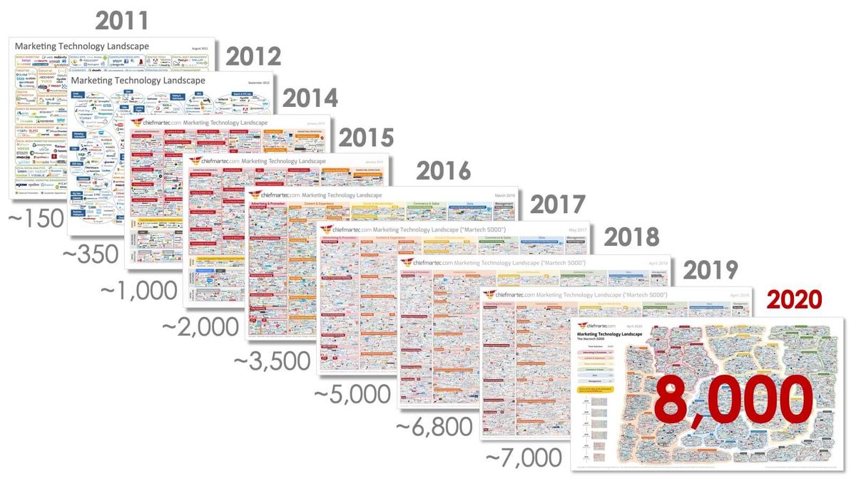 Visual of Marketing Technology Landscape growth from 2011 through 2020