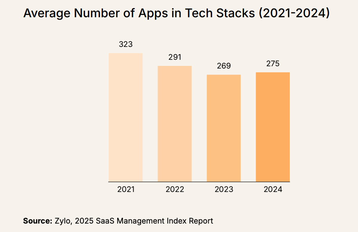 Glances covers martech trends from The State of Martech 2025 Report by Chiefmartec and MartechTribe