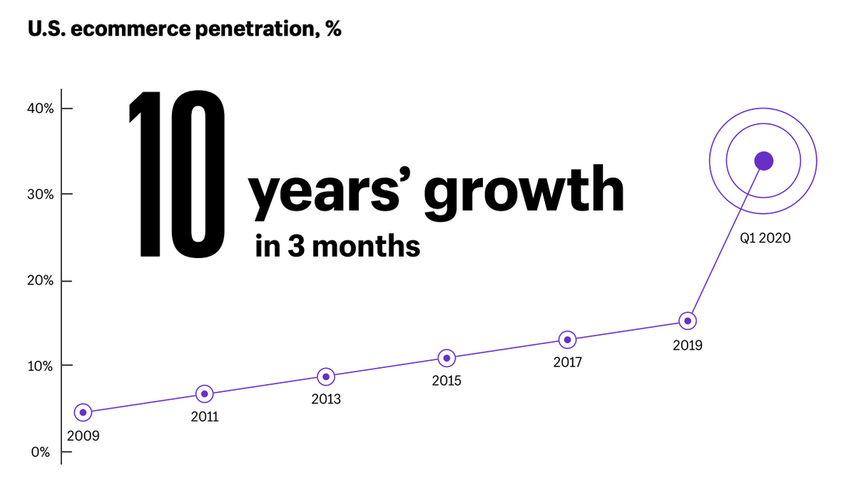 Shopify stat 10 years growth in 3 month