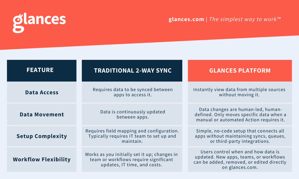 Comparison chart showing how Glances differs from traditional 2-way data integrations