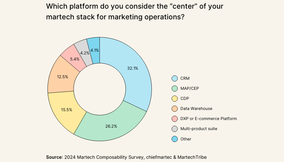 Glances covers martech trends from The State of Martech 2024 Report by Chiefmartec and MartechTribe