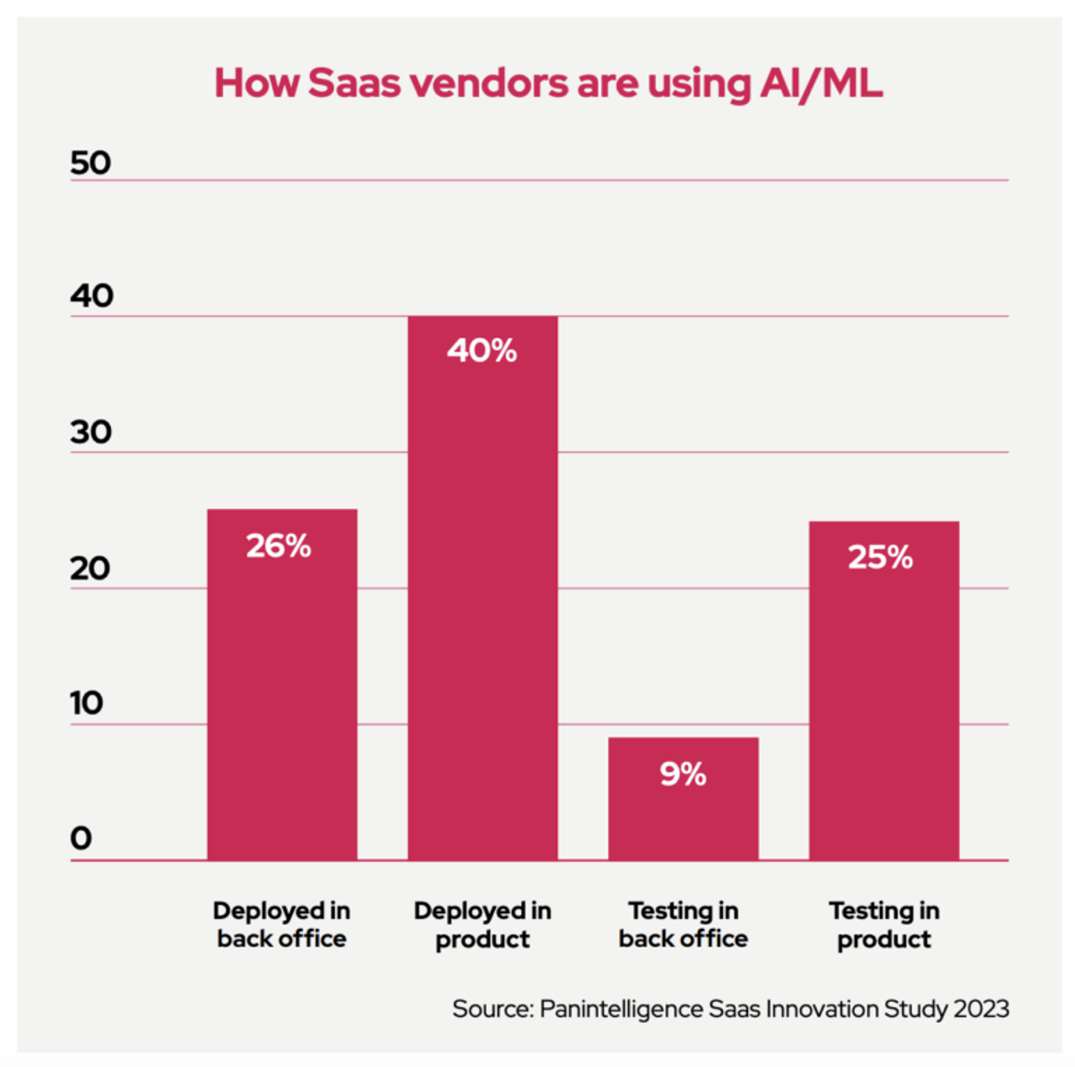 How SaaS vendors use AI, graph courtesy of Squash Labs Inc.