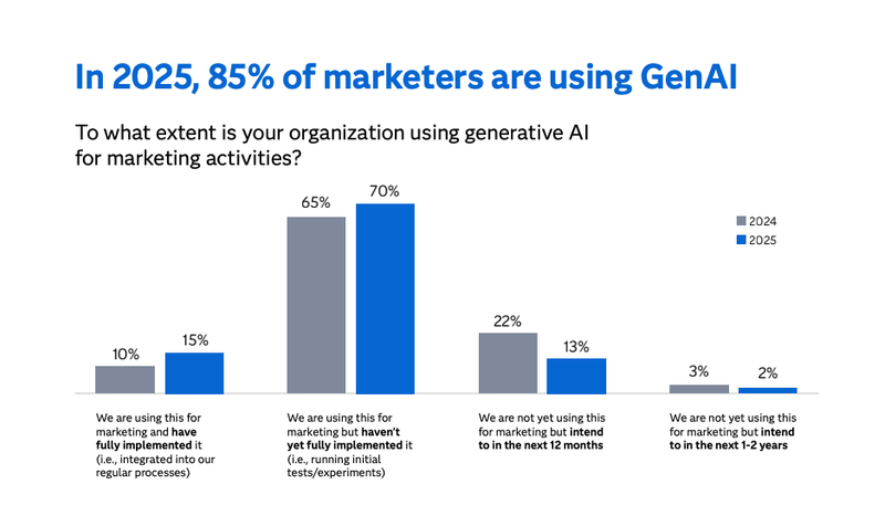 SAS Study Shows 85% of Marketers Using GenAI in 2025