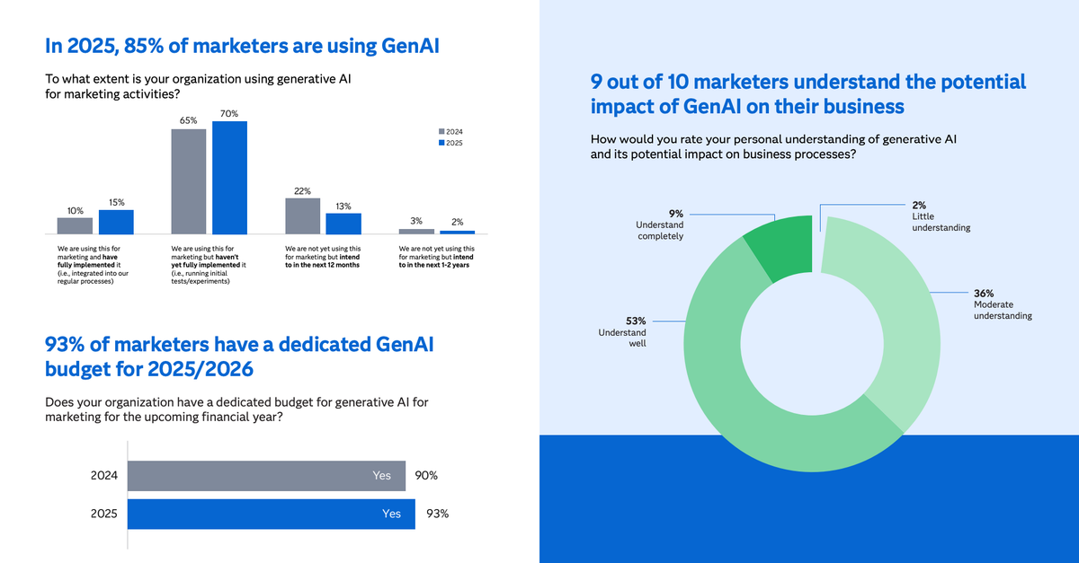 Glances covers AI research from The SAS Institute 2025 report, Marketers and AI: Navigating New Depths