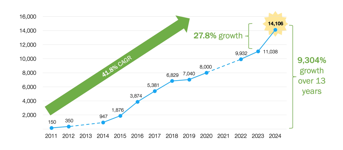 Team Glances reviews the latest stats from Chiefmartec's marketing technology landscape