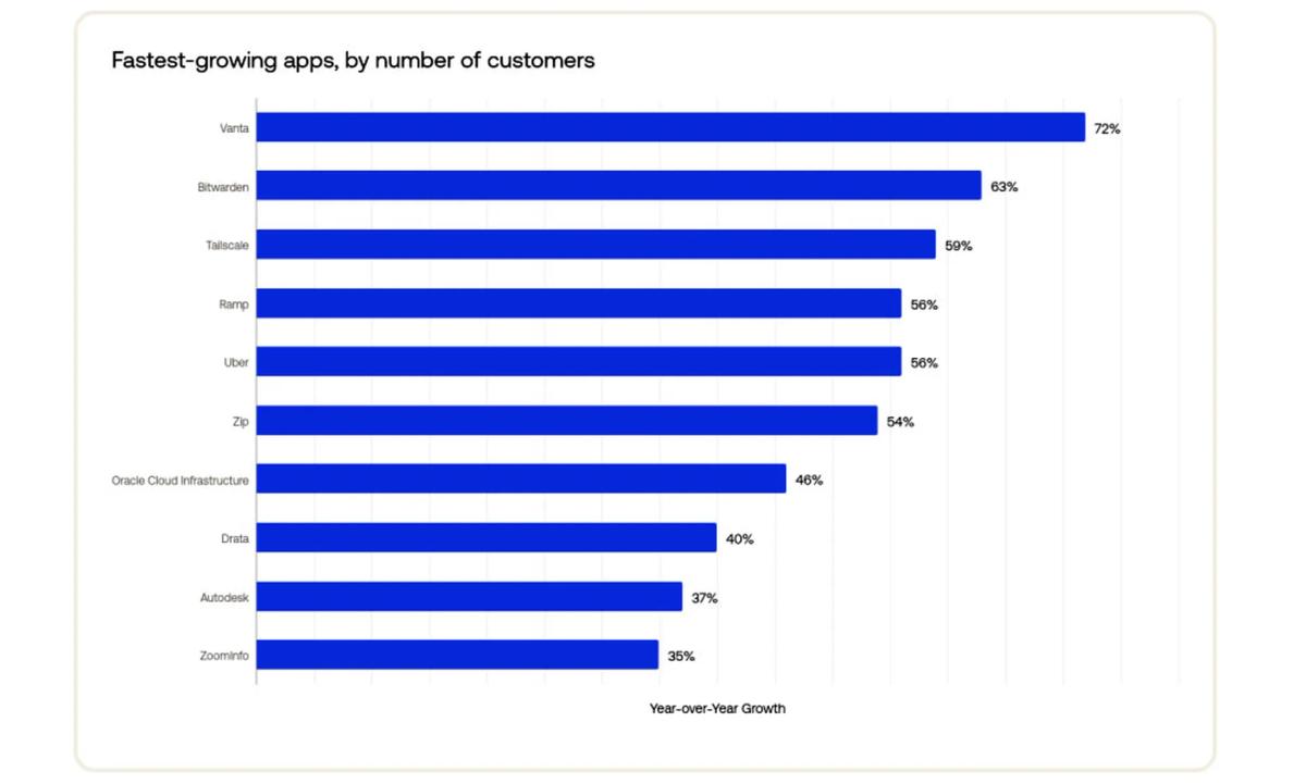 Fastest growing apps chart, courtesy of Okta Businesses at Work 2025