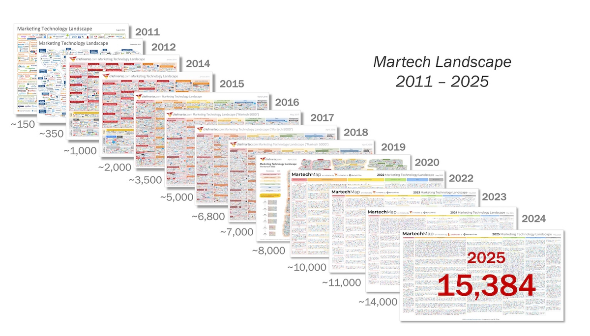 Glances covers martech trends from The State of Martech 2025 Report by Chiefmartec and MartechTribe