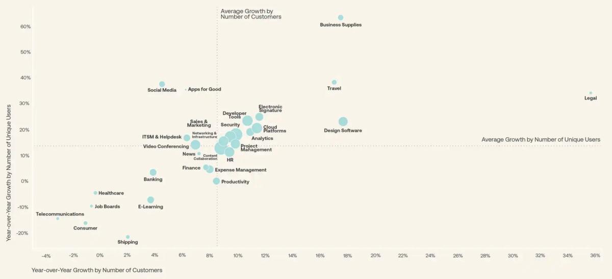 Standout app categories chart, courtesy of Okta Businesses at Work 2024