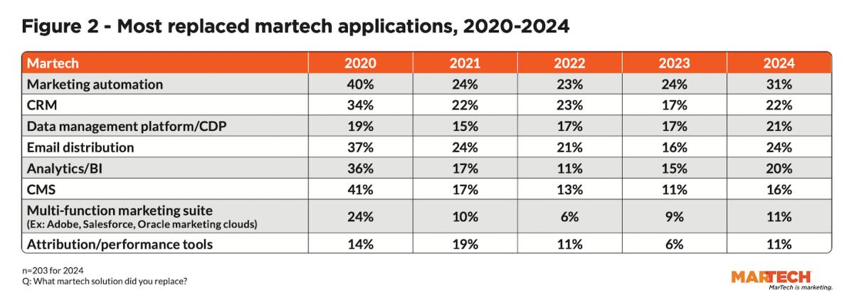 Team Glances reviews the latest stats from the MarTech Replacement Survey 2024