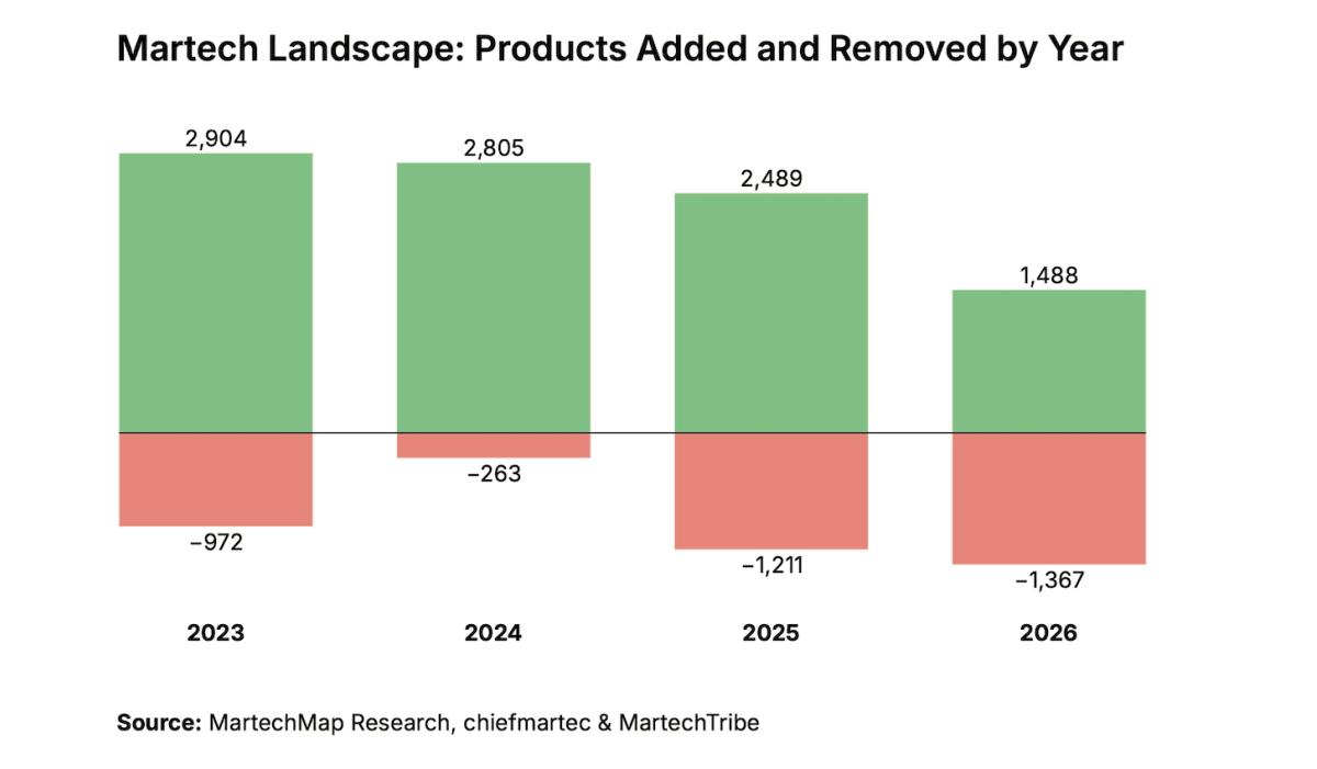 Glances covers martech trends from The State of Martech 2026 Report by Chiefmartec and MartechTribe