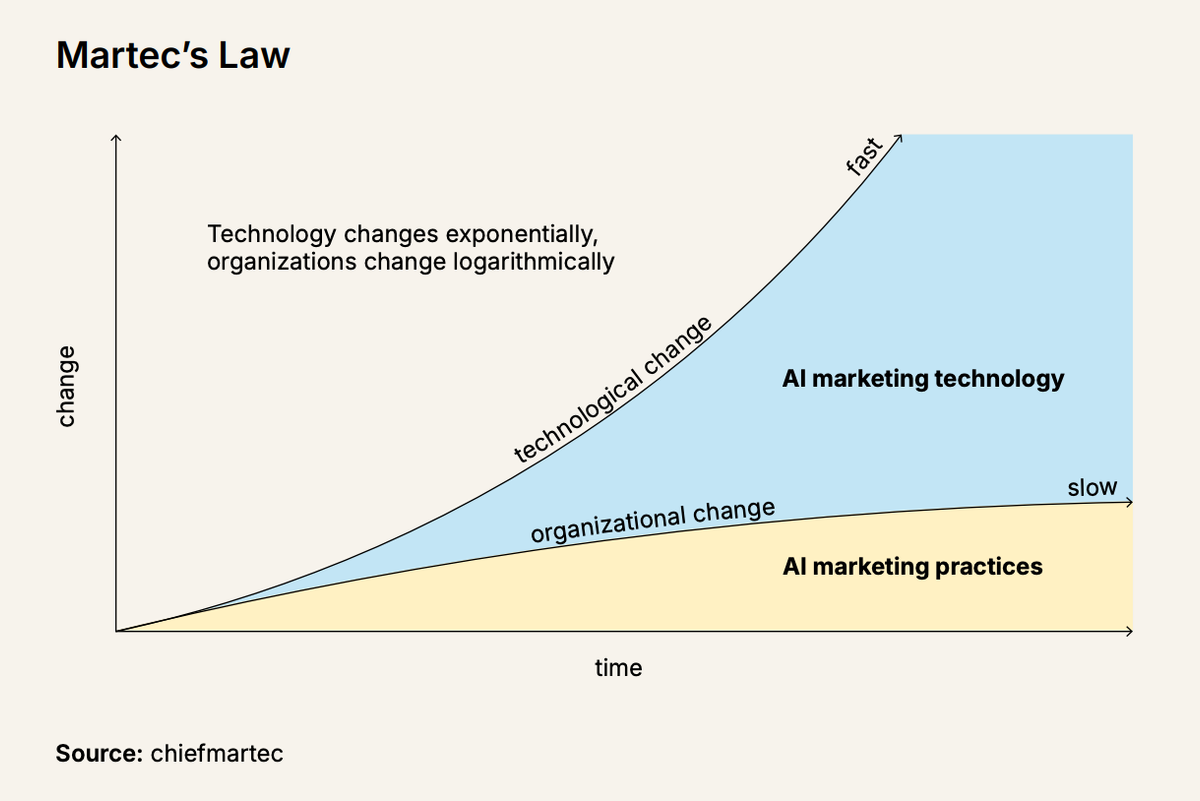 Glances covers martech trends from The State of Martech 2025 Report by Chiefmartec and MartechTribe