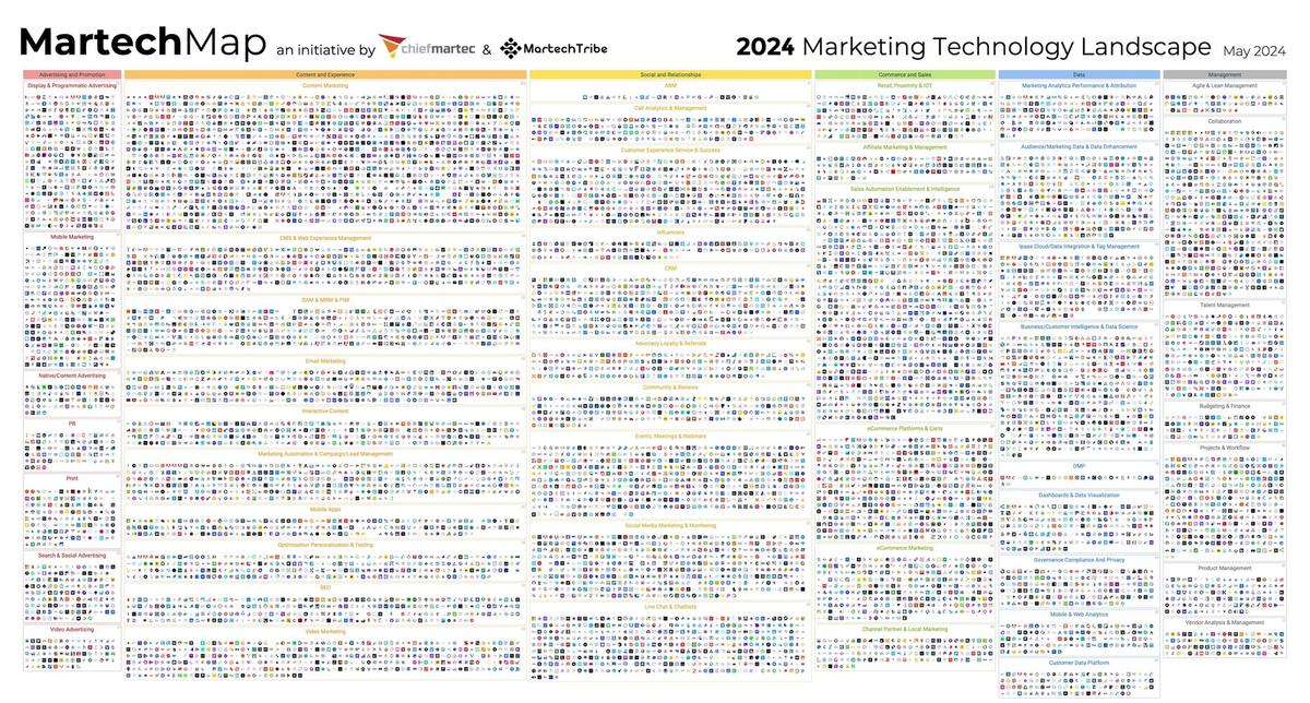 Glances covers martech trends from The State of Martech 2024 Report by Chiefmartec and MartechTribe