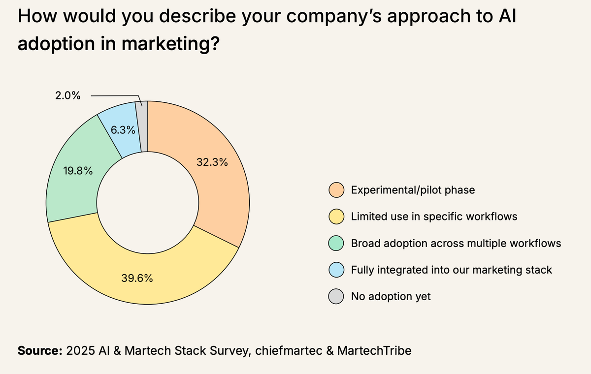 Glances covers martech trends from The State of Martech 2025 Report by Chiefmartec and MartechTribe