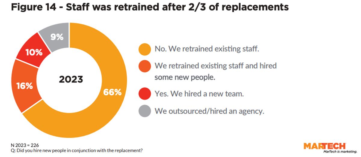 Team Glances reviews the latest stats from the MarTech Replacement Survey 2023
