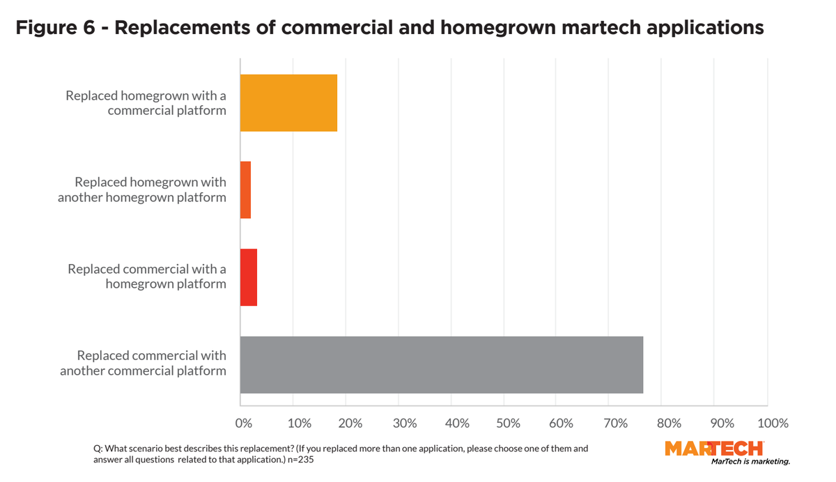 Team Glances reviews the latest stats from the MarTech Replacement Survey 2024