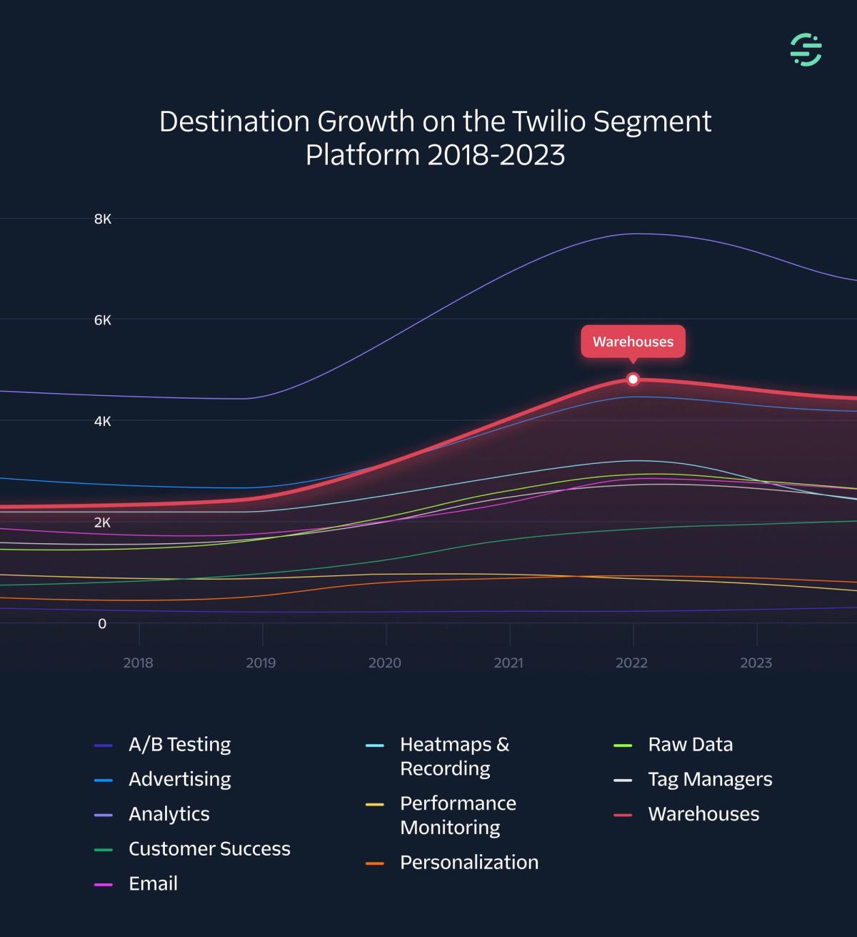 Twilio Segment platform growth chart, courtesy of The CDP Report 2024
