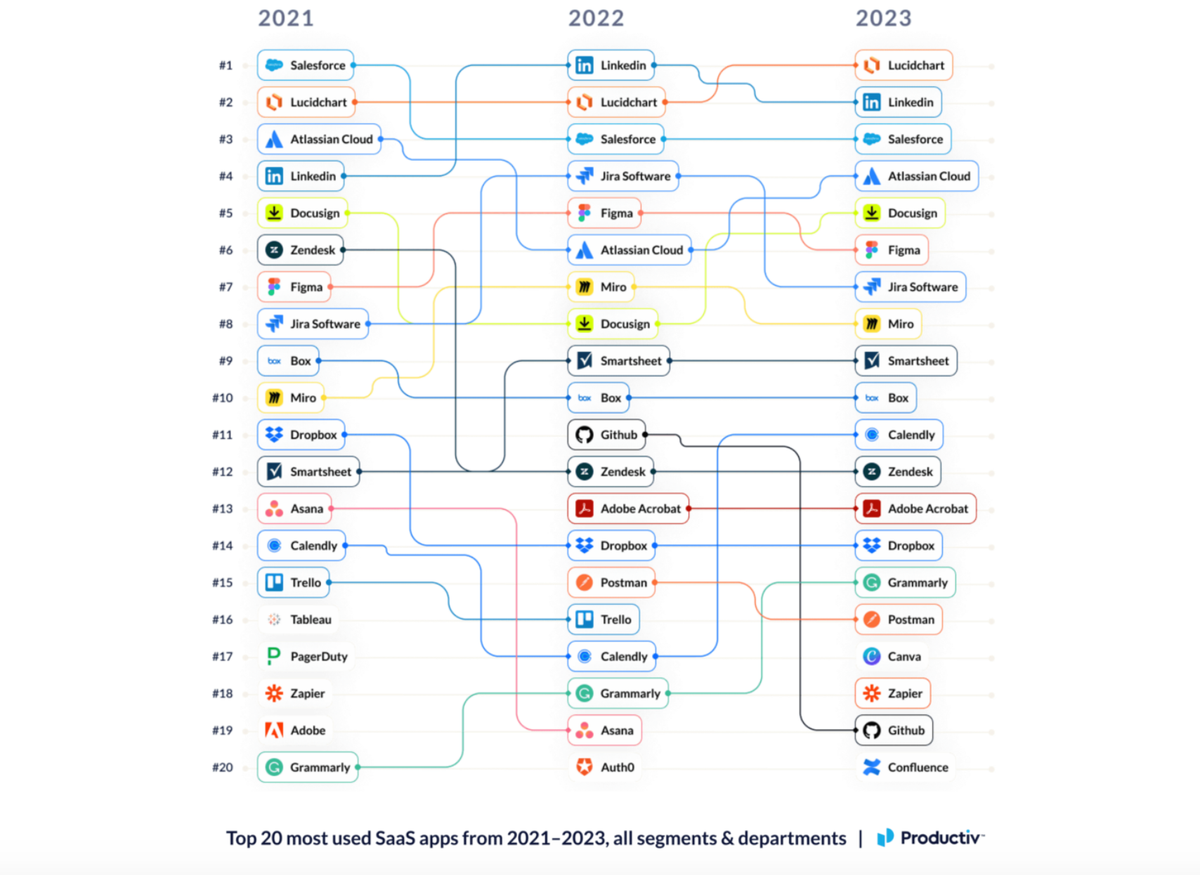 SaaS growth trends over last few years, graph courtesy of Productiv