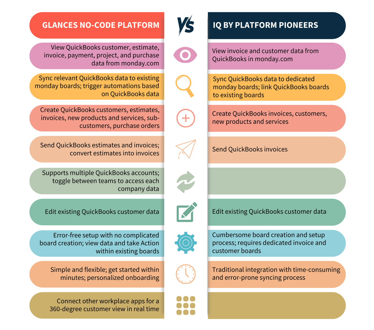 Product comparison chart of Glances versus IQ by Platform Pioneers for integrating monday.com and QuickBooks