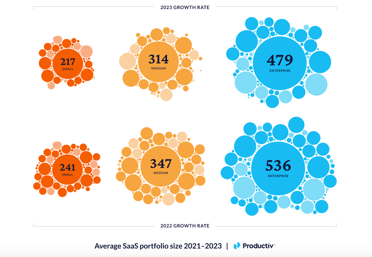 SaaS growth trends over last few years, graph courtesy of Productiv
