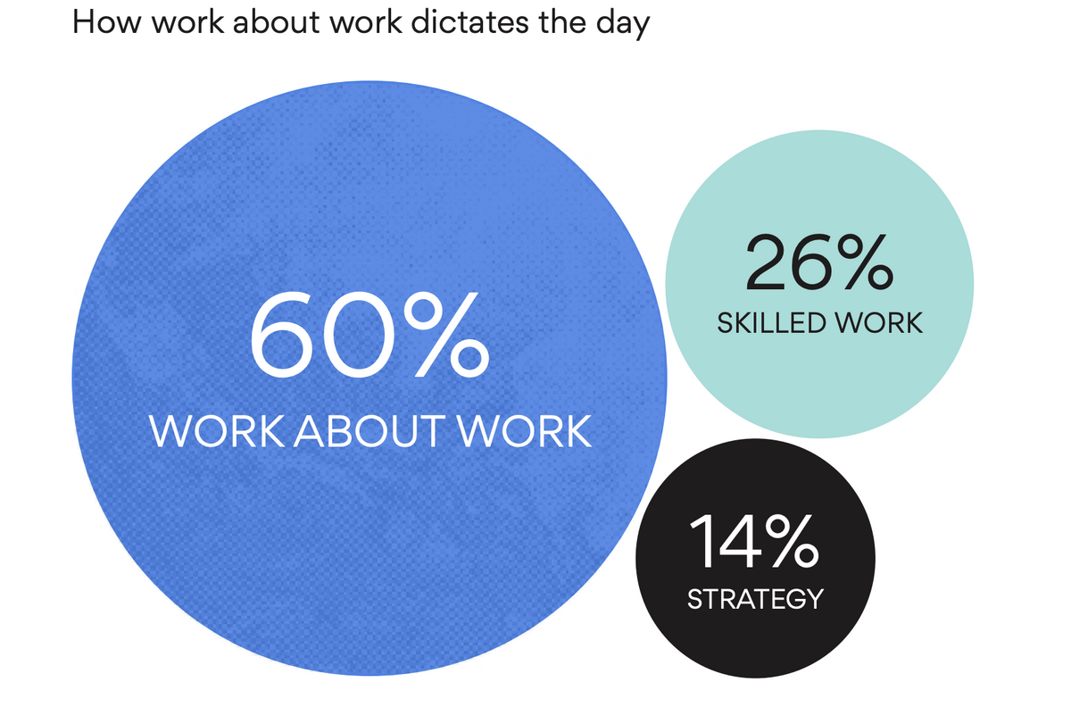 Asana's workplace stat on how work about work dictates the day