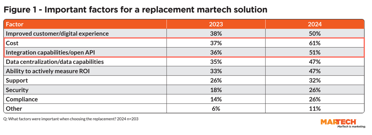Team Glances reviews the latest stats from the MarTech Replacement Survey 2024